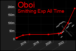 Total Graph of Oboi