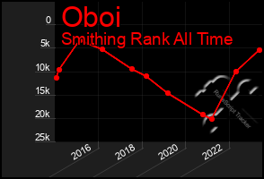 Total Graph of Oboi