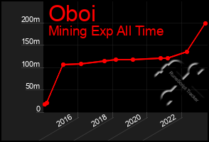 Total Graph of Oboi