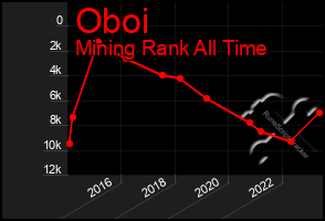 Total Graph of Oboi