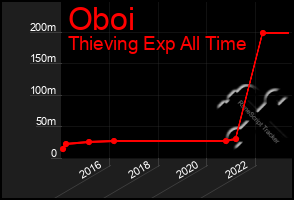 Total Graph of Oboi