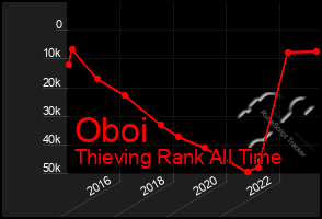 Total Graph of Oboi