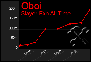 Total Graph of Oboi