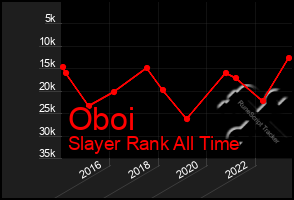 Total Graph of Oboi