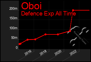 Total Graph of Oboi