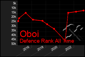 Total Graph of Oboi