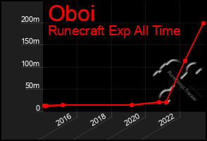 Total Graph of Oboi