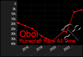 Total Graph of Oboi