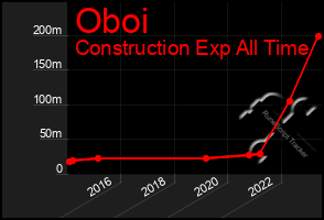 Total Graph of Oboi