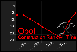 Total Graph of Oboi