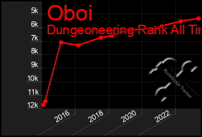 Total Graph of Oboi