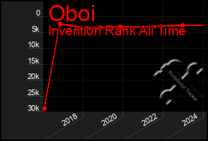 Total Graph of Oboi