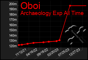 Total Graph of Oboi