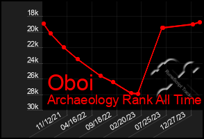 Total Graph of Oboi