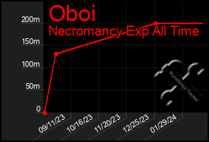 Total Graph of Oboi