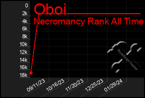 Total Graph of Oboi