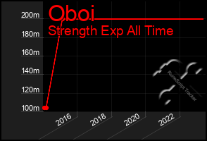 Total Graph of Oboi