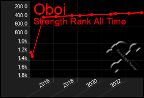 Total Graph of Oboi