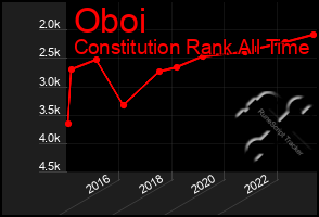 Total Graph of Oboi