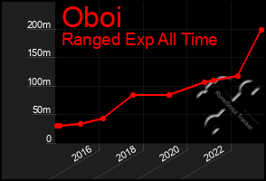 Total Graph of Oboi