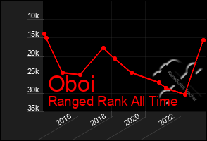 Total Graph of Oboi