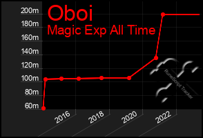 Total Graph of Oboi