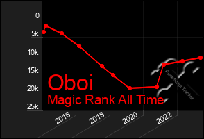 Total Graph of Oboi