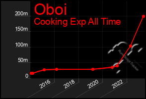 Total Graph of Oboi