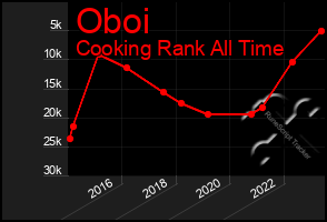 Total Graph of Oboi