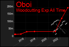 Total Graph of Oboi