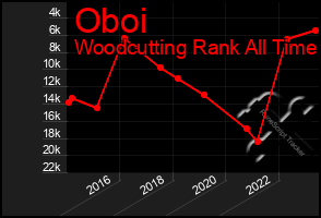 Total Graph of Oboi