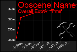 Total Graph of Obscene Name