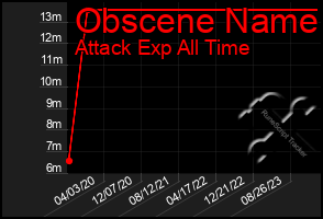 Total Graph of Obscene Name