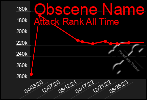 Total Graph of Obscene Name