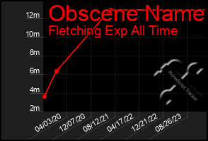 Total Graph of Obscene Name