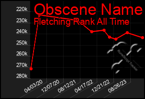 Total Graph of Obscene Name