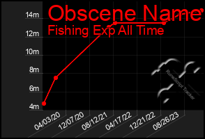 Total Graph of Obscene Name