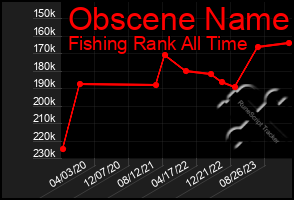 Total Graph of Obscene Name