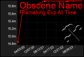 Total Graph of Obscene Name