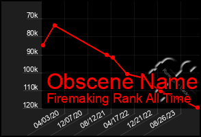 Total Graph of Obscene Name