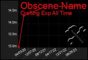 Total Graph of Obscene Name