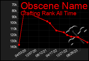 Total Graph of Obscene Name