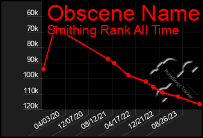 Total Graph of Obscene Name