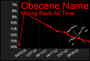 Total Graph of Obscene Name