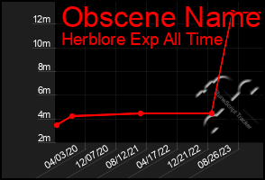 Total Graph of Obscene Name