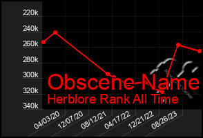 Total Graph of Obscene Name