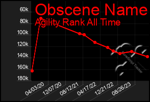 Total Graph of Obscene Name