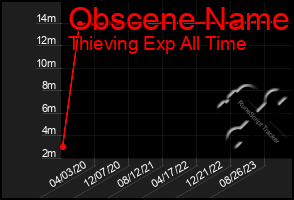 Total Graph of Obscene Name