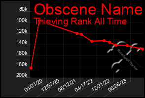 Total Graph of Obscene Name