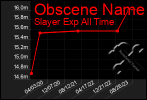 Total Graph of Obscene Name